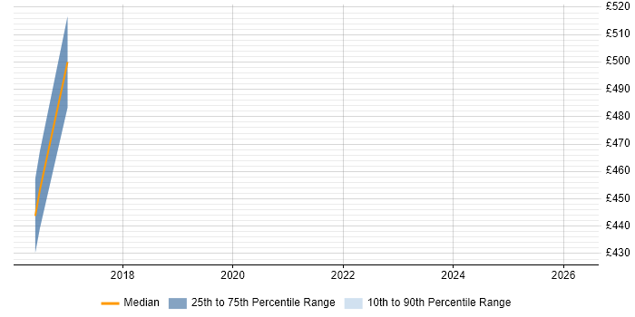 Contractor daily rate distribution trend for Apache Spark Developer job vacancies in the East Midlands