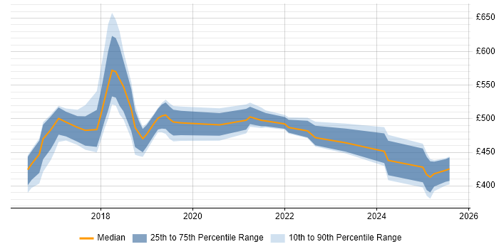 Contractor daily rate distribution trend for jobs in the East Midlands citing Apache Spark