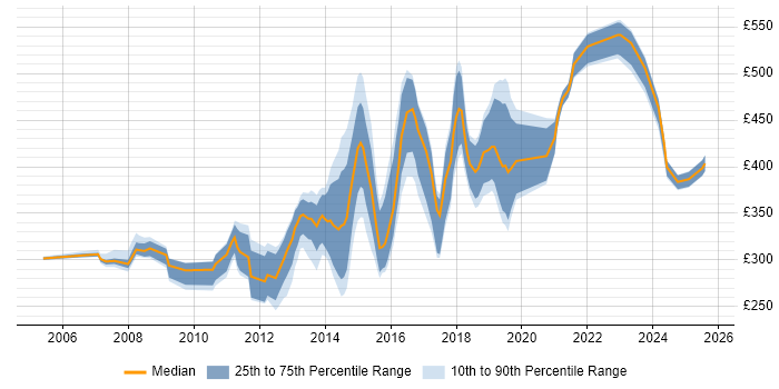 Contractor daily rate distribution trend for jobs in the East Midlands citing Apache Contractor daily rate distribution trend for jobs in the East Midlands citing Apache
