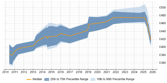 Contractor daily rate distribution trend for jobs in the East Midlands citing Apex Code