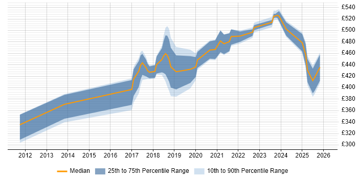 Contractor daily rate distribution trend for jobs in the East Midlands citing API Design