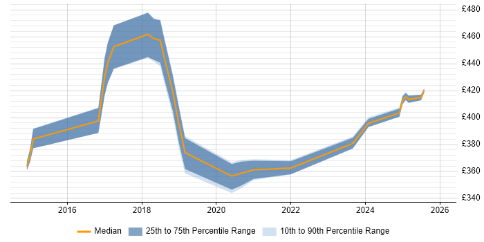 Contractor daily rate distribution trend for jobs in the East Midlands citing AppDynamics