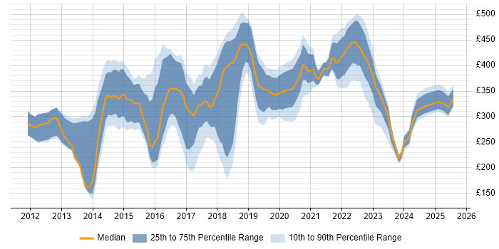 Contractor daily rate distribution trend for jobs in the East Midlands citing Apple iOS