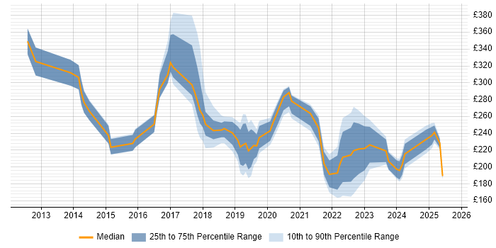 Contractor daily rate distribution trend for jobs in the East Midlands citing Apple