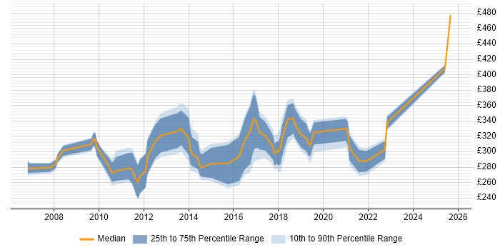 Contractor daily rate distribution trend for jobs in the East Midlands citing Application Packaging