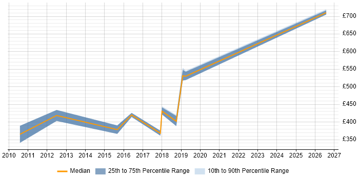 Contractor daily rate distribution trend for jobs in the East Midlands citing Application Rationalisation