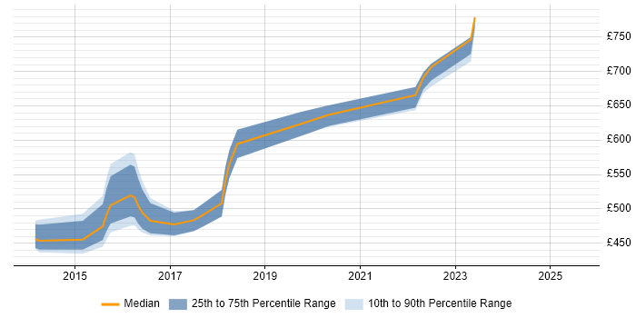 Contractor daily rate distribution trend for jobs in the East Midlands citing ArchiMate