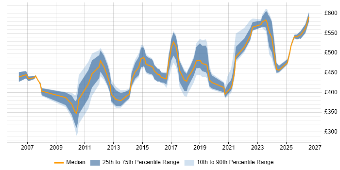 Contractor daily rate distribution trend for jobs in the East Midlands citing Architectural Design