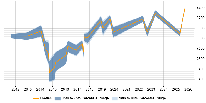 Contractor daily rate distribution trend for jobs in the East Midlands citing Architecture Governance