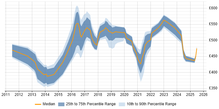 Contractor daily rate distribution trend for jobs in the East Midlands citing Architectural Patterns Contractor daily rate distribution trend for jobs in the East Midlands citing Architectural Patterns