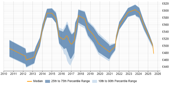 Contractor daily rate distribution trend for jobs in the East Midlands citing Architecture Roadmap
