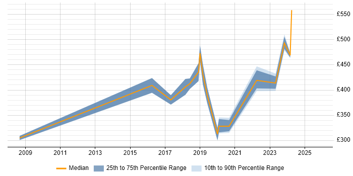 Contractor daily rate distribution trend for jobs in the East Midlands citing Ariba