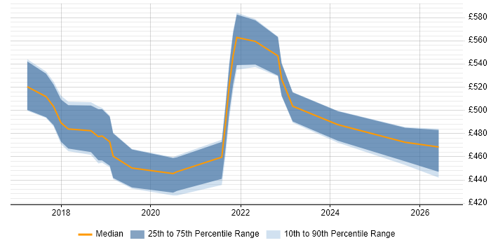 Contractor daily rate distribution trend for jobs in the East Midlands citing ARM Templates