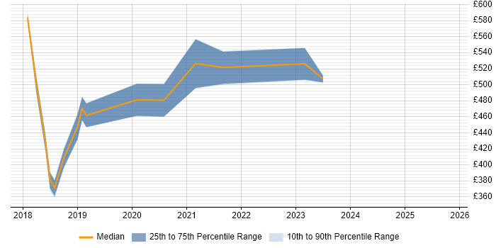 Contractor daily rate distribution trend for jobs in the East Midlands citing Artifactory