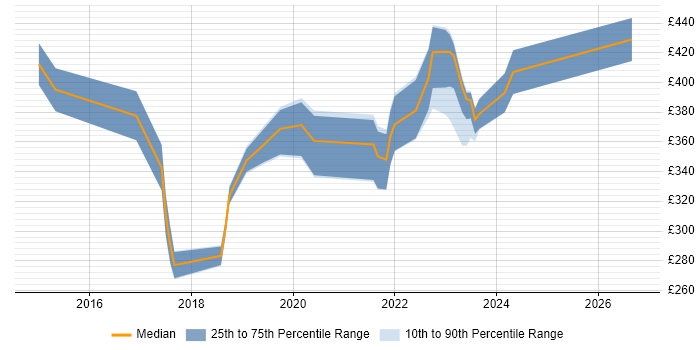 Contractor daily rate distribution trend for jobs in the East Midlands citing Aruba