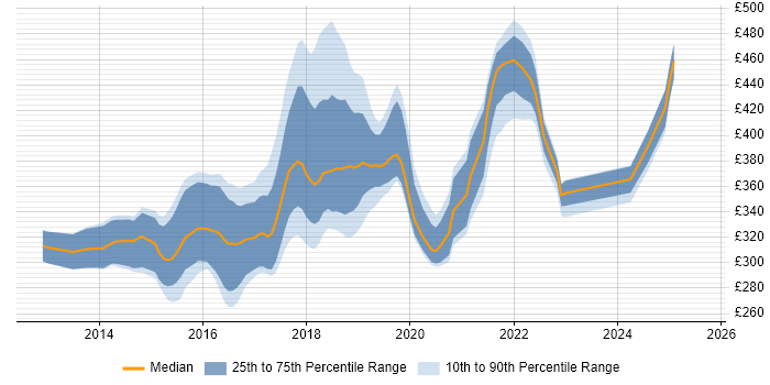 Contractor daily rate distribution trend for jobs in the East Midlands citing ASP.NET Web API Contractor daily rate distribution trend for jobs in the East Midlands citing ASP.NET Web API