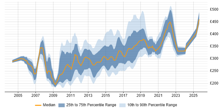 Contractor daily rate distribution trend for jobs in the East Midlands citing ASP.NET