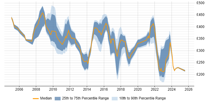 Contractor daily rate distribution trend for jobs in the East Midlands citing Asset Management