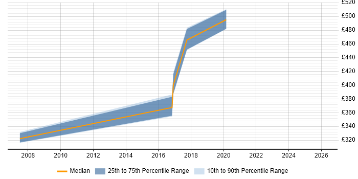 Contractor daily rate distribution trend for jobs in the East Midlands citing Asynchronous Programming