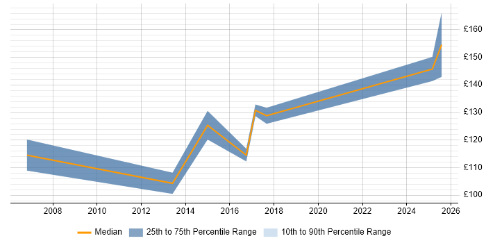 Contractor daily rate distribution trend for ATM Engineer job vacancies in the East Midlands