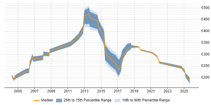 Contractor daily rate distribution trend for jobs in the East Midlands citing ATM