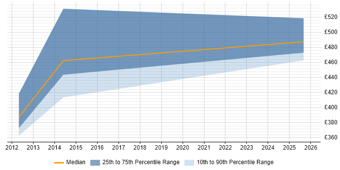 Contractor daily rate distribution trend for jobs in the East Midlands citing Attestation
