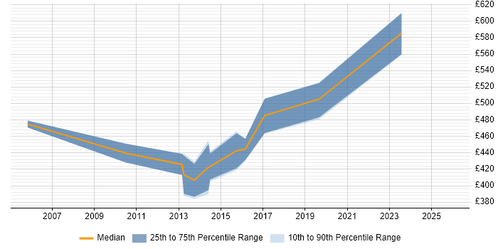 Contractor daily rate distribution trend for Audit Manager job vacancies in the East Midlands