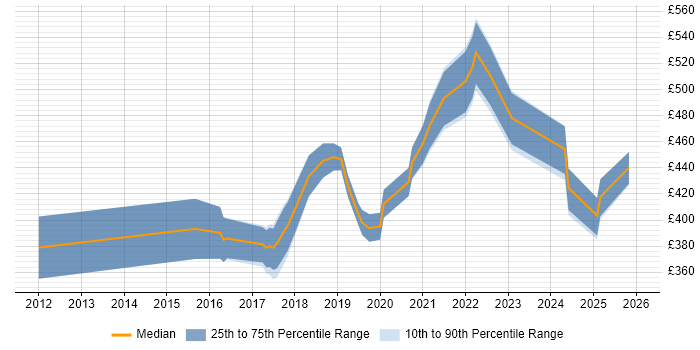 Contractor daily rate distribution trend for Automation Engineer job vacancies in the East Midlands