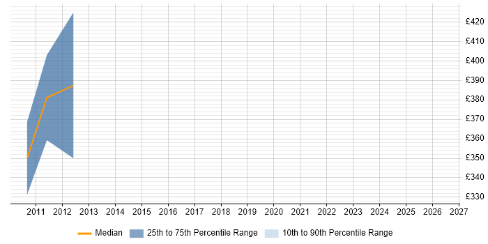 Contractor daily rate distribution trend for Avaya Engineer job vacancies in the East Midlands