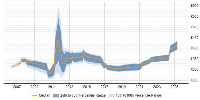 Contractor daily rate distribution trend for jobs in the East Midlands citing Avaya