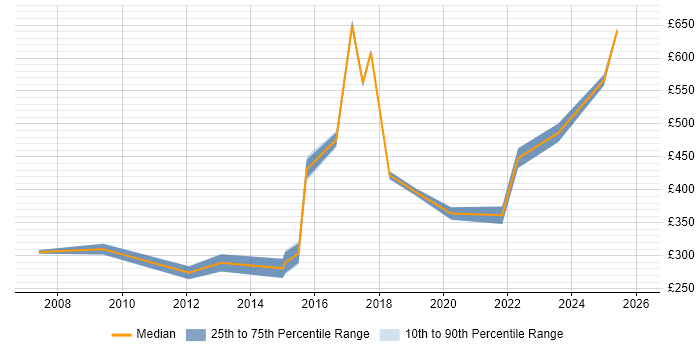 Contractor daily rate distribution trend for jobs in the East Midlands citing Aviation