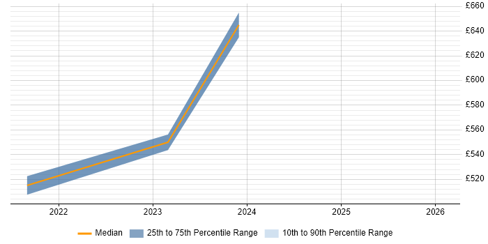 Contractor daily rate distribution trend for jobs in the East Midlands citing AWS CDK