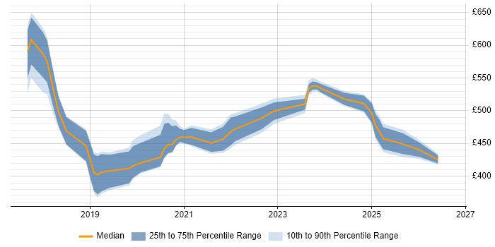 Contractor daily rate distribution trend for jobs in the East Midlands citing AWS Certification