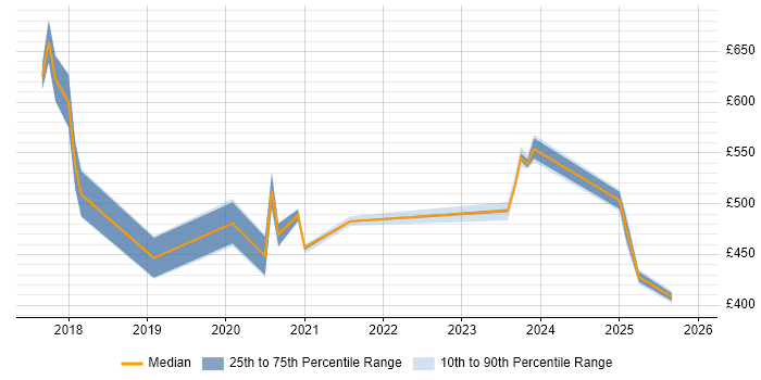 Contractor daily rate distribution trend for jobs in the East Midlands citing AWS Certified Solutions Architect