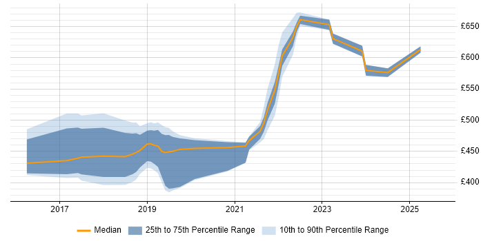 Contractor daily rate distribution trend for jobs in the East Midlands citing AWS CloudFormation