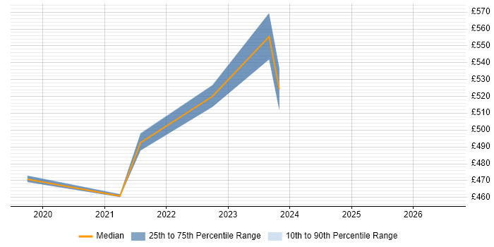 Contractor daily rate distribution trend for jobs in the East Midlands citing AWS CloudTrail