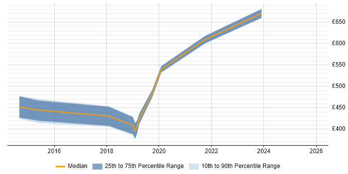 Contractor daily rate distribution trend for AWS Consultant job vacancies in the East Midlands