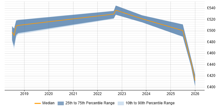 Contractor daily rate distribution trend for AWS Data Engineer job vacancies in the East Midlands