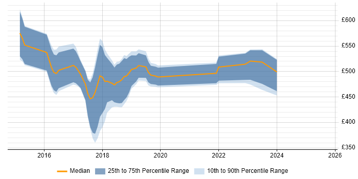 Contractor daily rate distribution trend for AWS DevOps Engineer job vacancies in the East Midlands