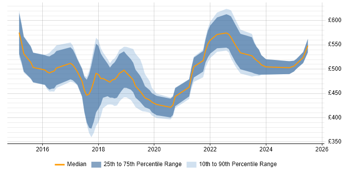 Contractor daily rate distribution trend for AWS Engineer job vacancies in the East Midlands