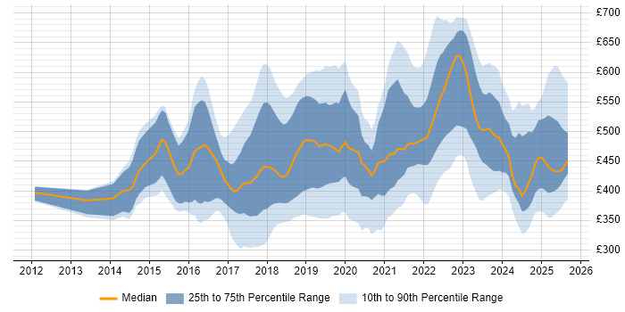 Contractor daily rate distribution trend for jobs in the East Midlands citing AWS