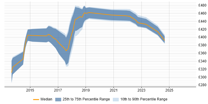 Contractor daily rate distribution trend for jobs in the East Midlands citing Axure RP