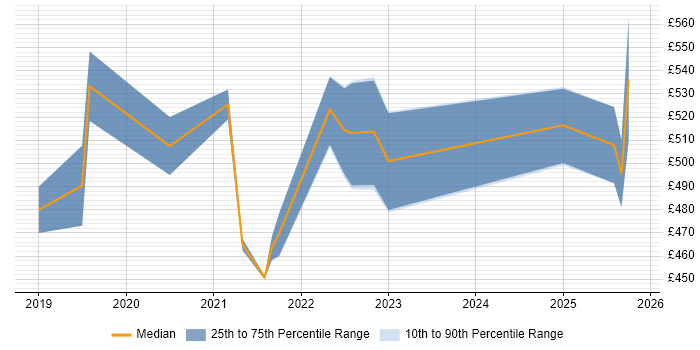 Contractor daily rate distribution trend for jobs in the East Midlands citing Azure AKS