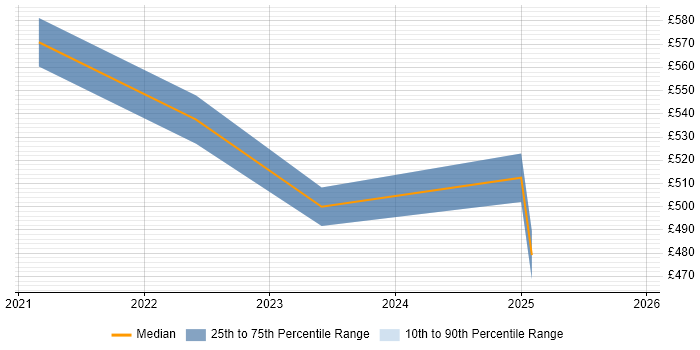 Contractor daily rate distribution trend for jobs in the East Midlands citing Azure API Management