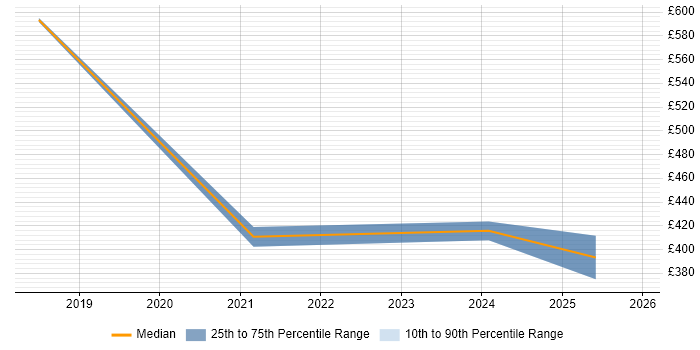 Contractor daily rate distribution trend for jobs in the East Midlands citing Azure App Service