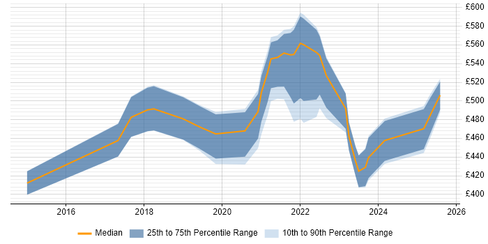 Contractor daily rate distribution trend for jobs in the East Midlands citing Azure Certification Contractor daily rate distribution trend for jobs in the East Midlands citing Azure Certification