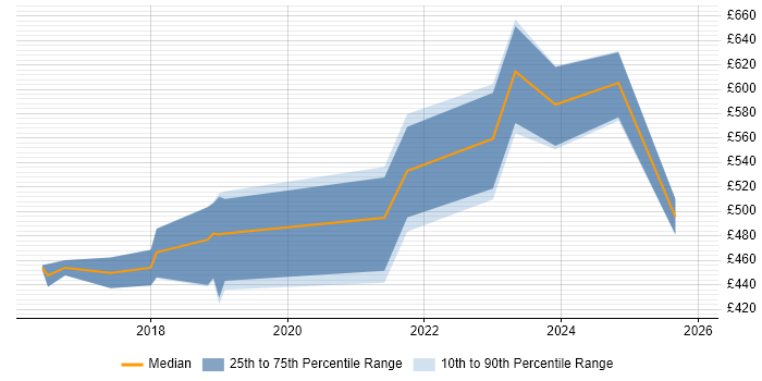 Contractor daily rate distribution trend for Azure Consultant job vacancies in the East Midlands