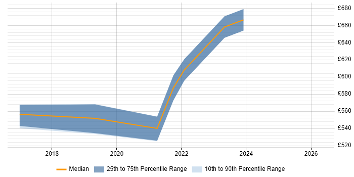 Contractor daily rate distribution trend for Azure Data Architect job vacancies in the East Midlands