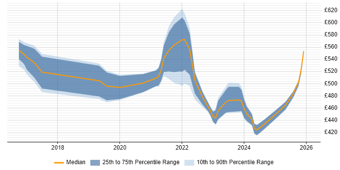 Contractor daily rate distribution trend for jobs in the East Midlands citing Azure Data Factory