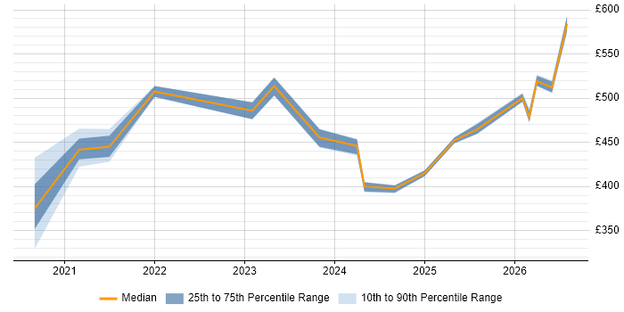 Contractor daily rate distribution trend for jobs in the East Midlands citing Azure Databricks